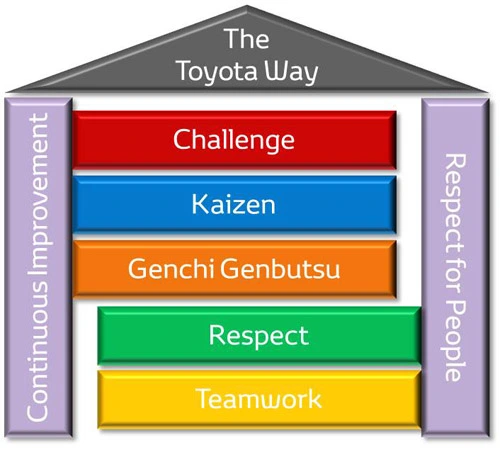 Grundprinzipien des Toyota Way