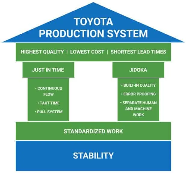 TPS – Schema des Toyota-Produktionssystems